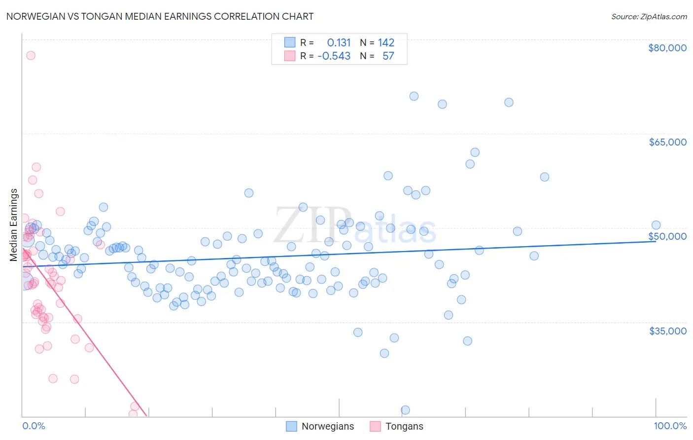 Norwegian vs Tongan Median Earnings