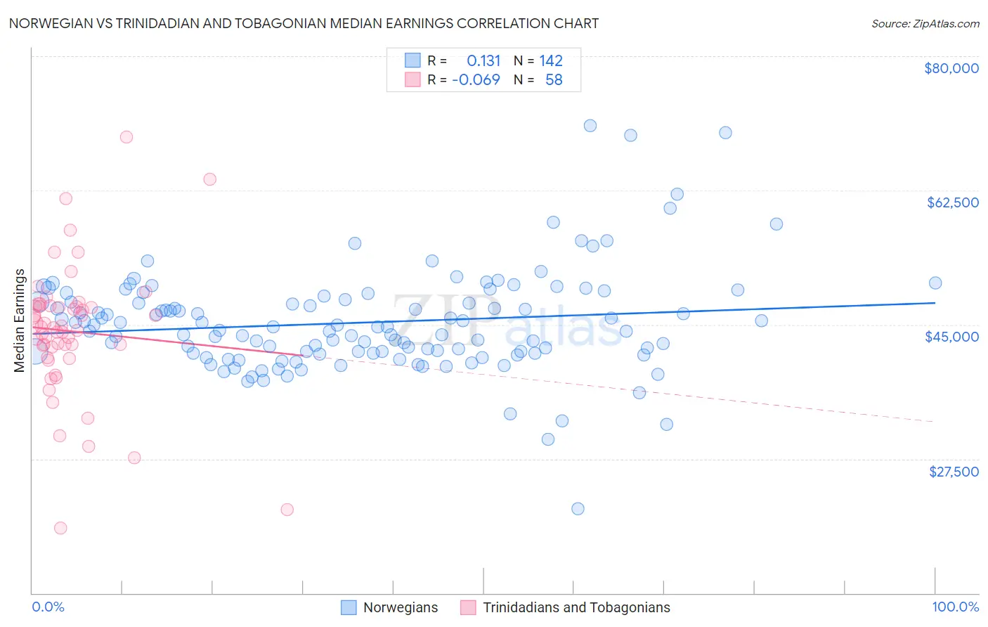 Norwegian vs Trinidadian and Tobagonian Median Earnings