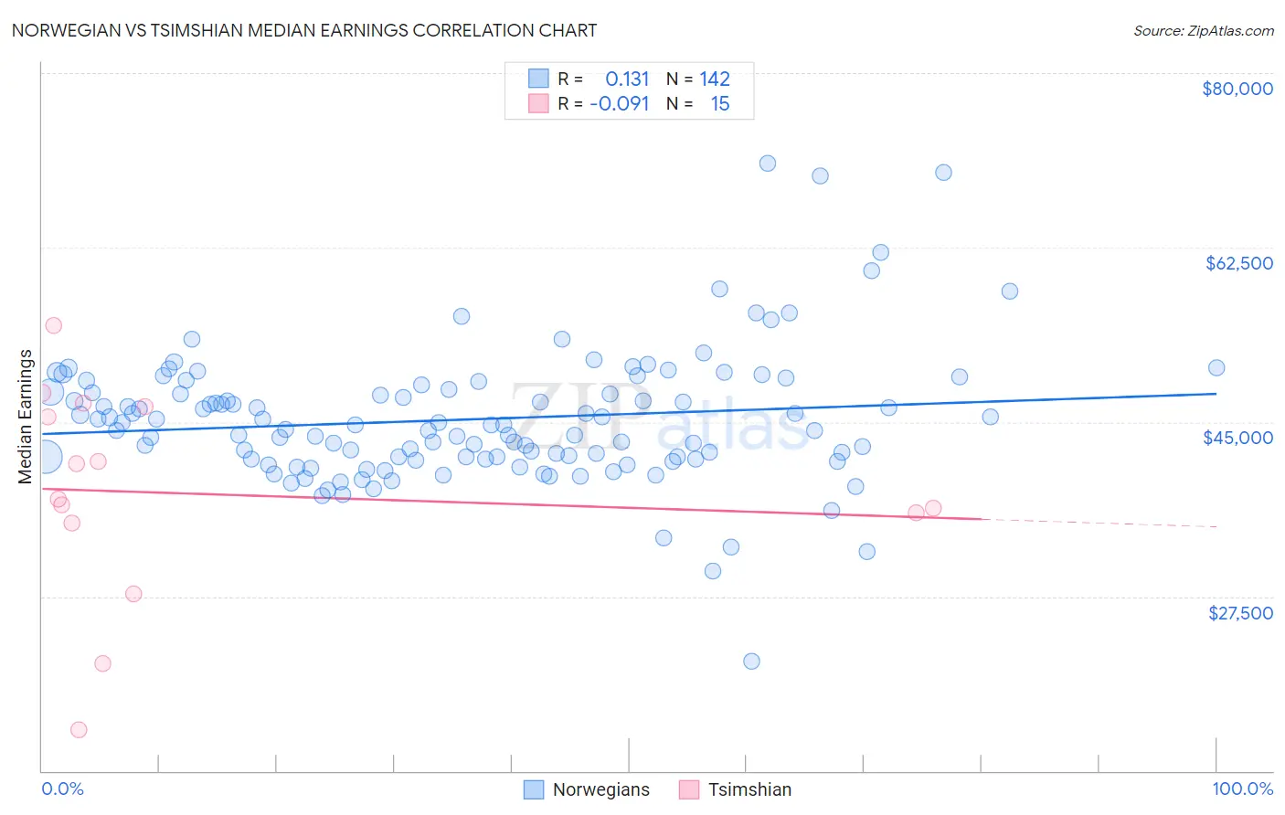Norwegian vs Tsimshian Median Earnings