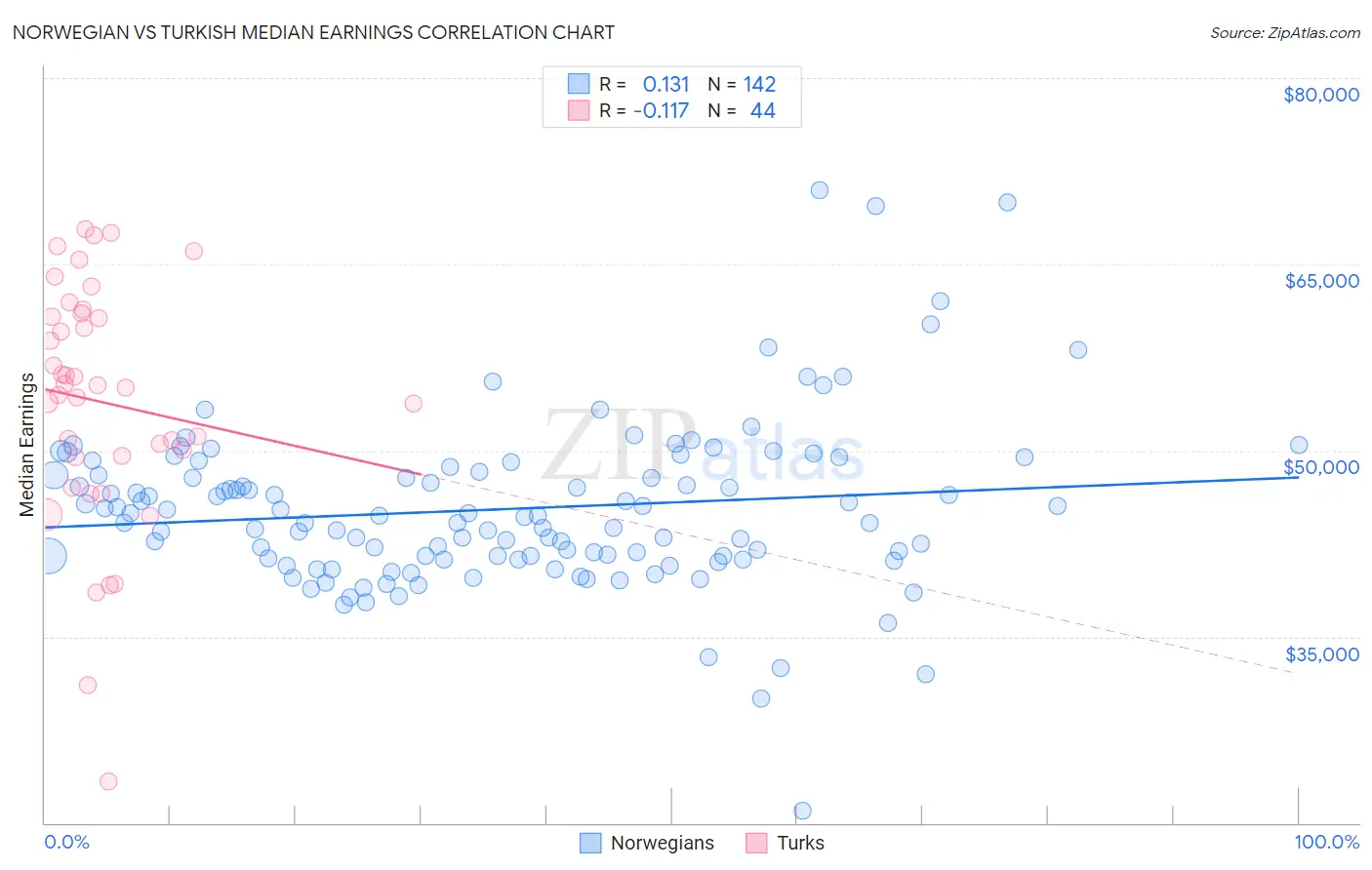 Norwegian vs Turkish Median Earnings