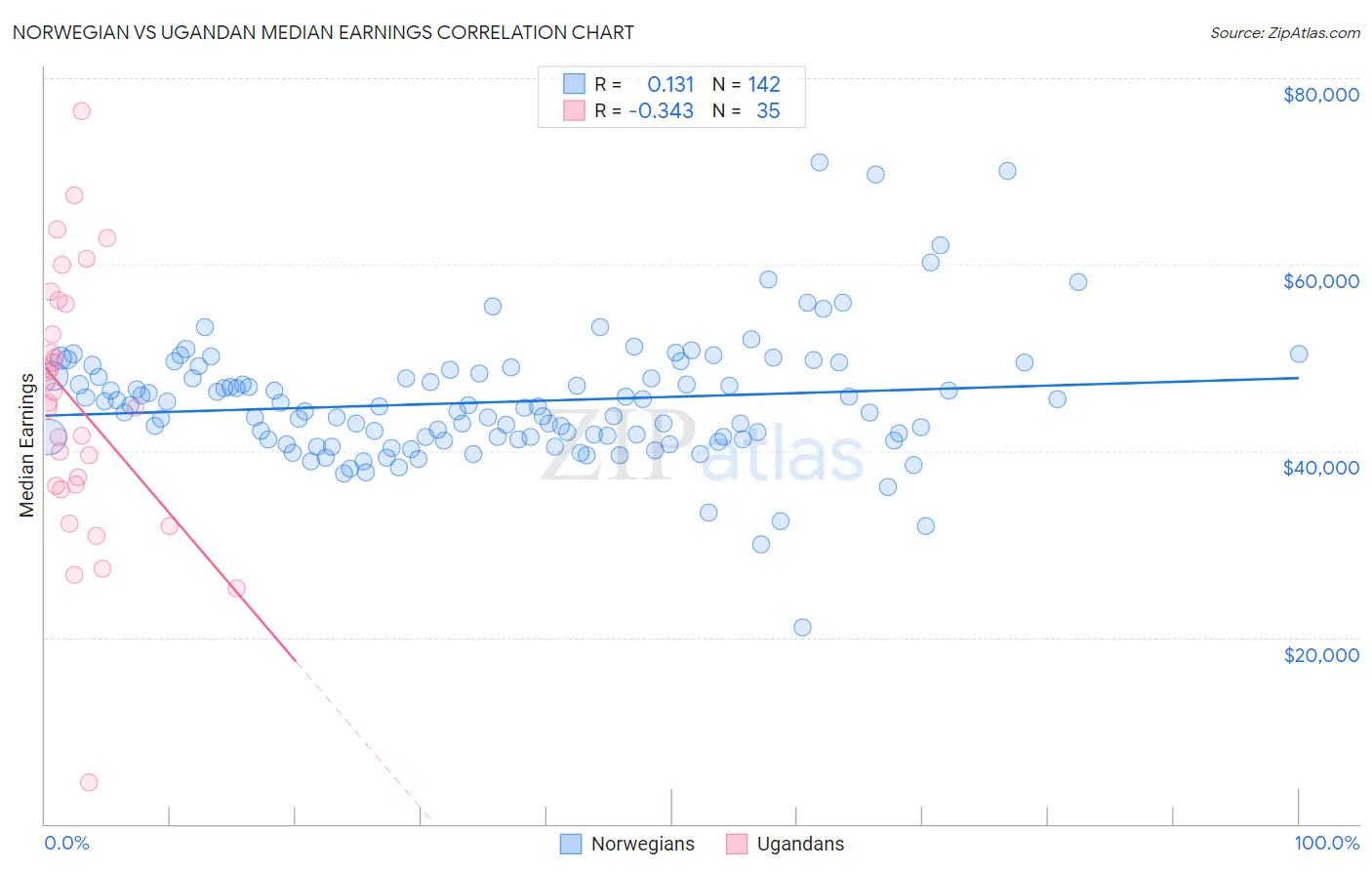 Norwegian vs Ugandan Median Earnings