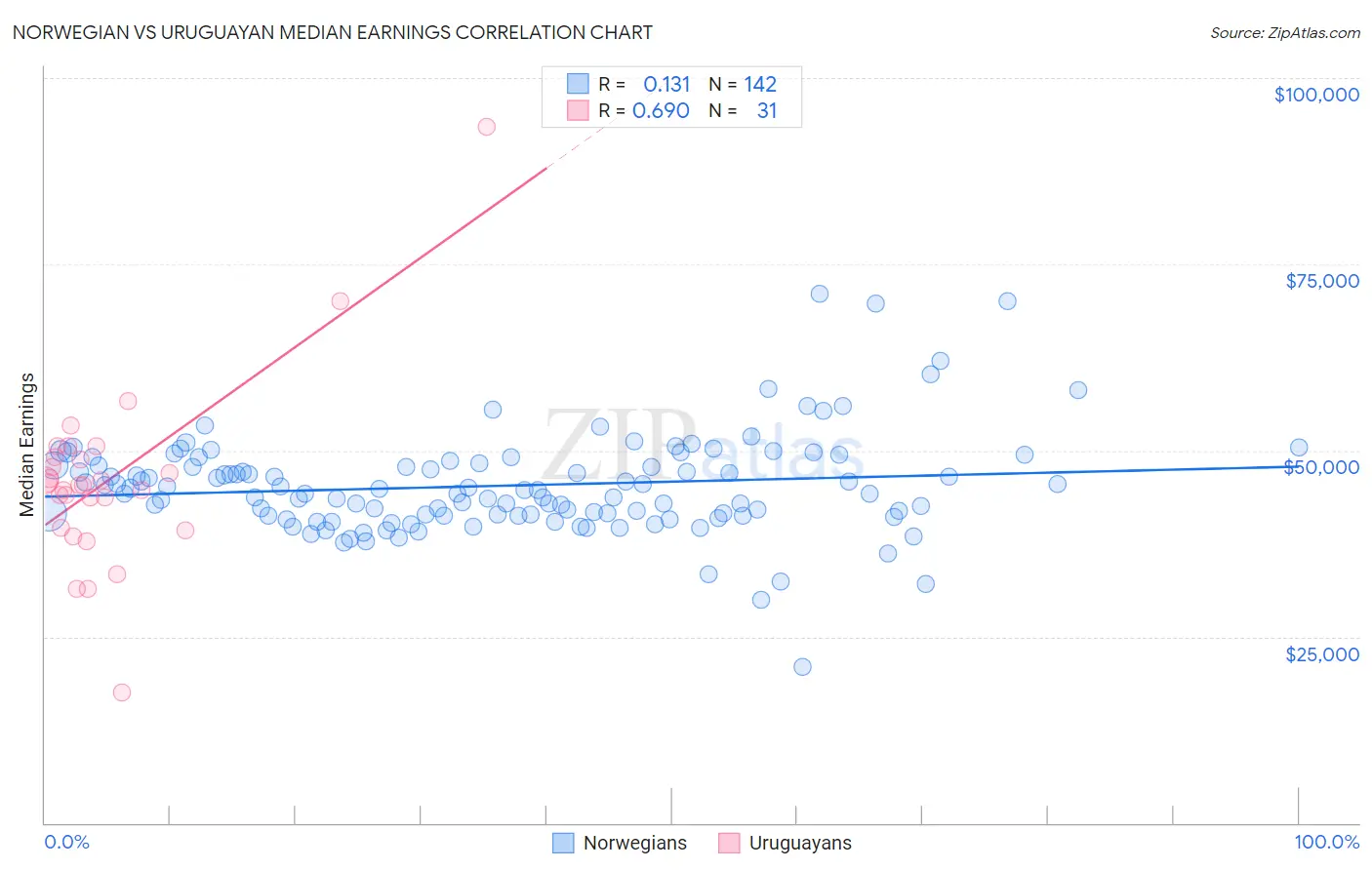 Norwegian vs Uruguayan Median Earnings