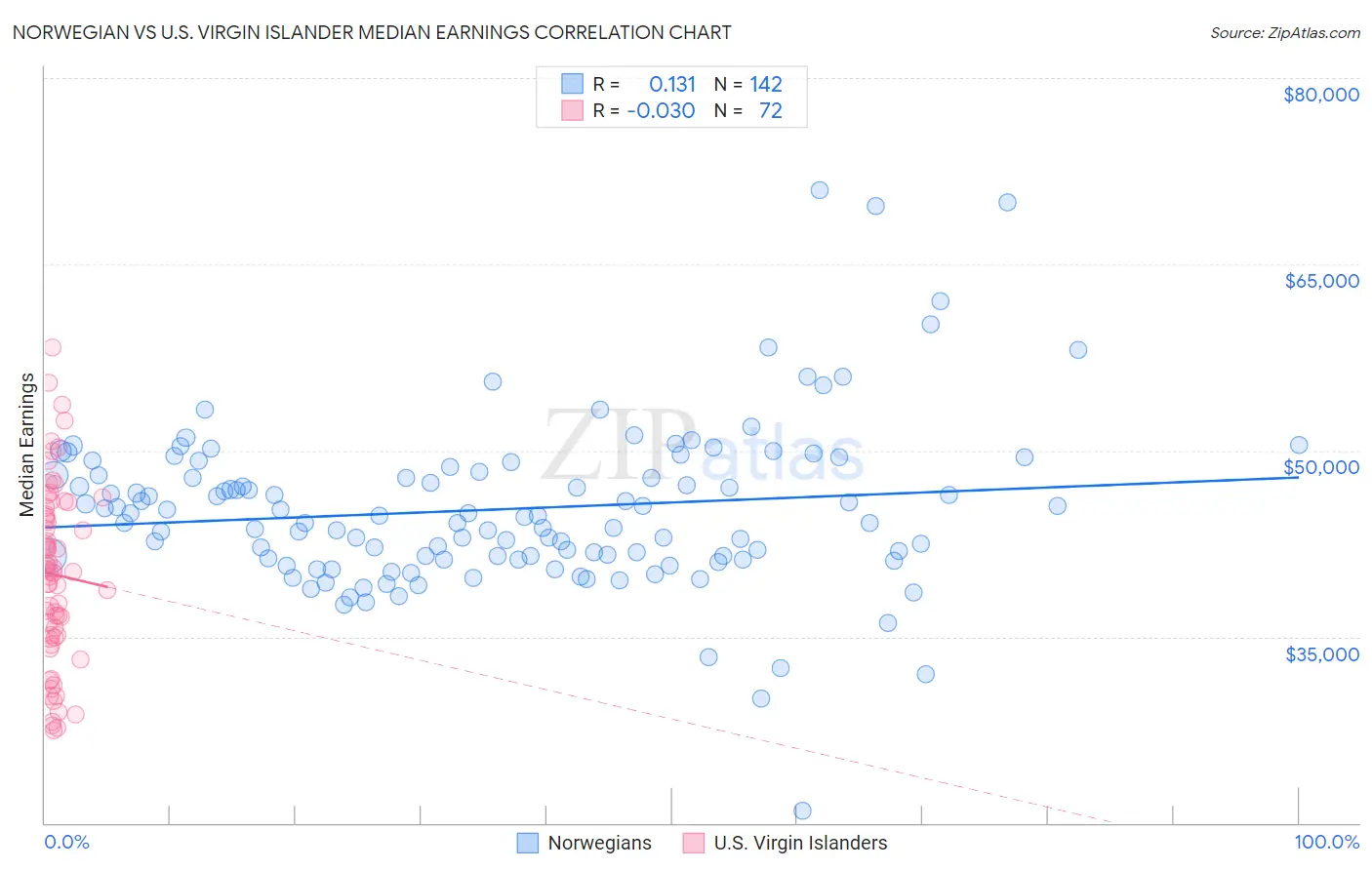 Norwegian vs U.S. Virgin Islander Median Earnings