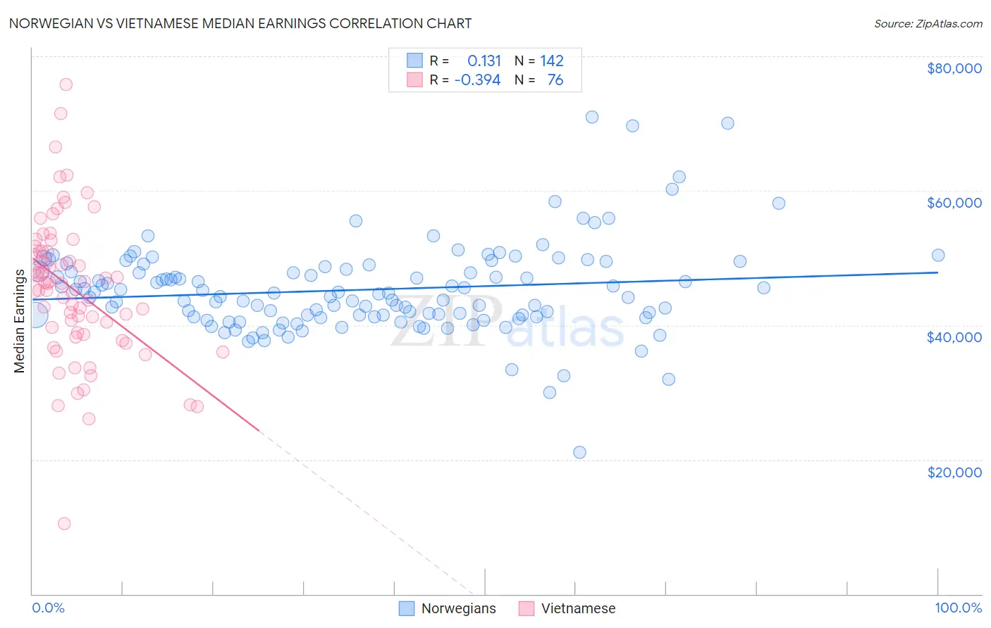 Norwegian vs Vietnamese Median Earnings