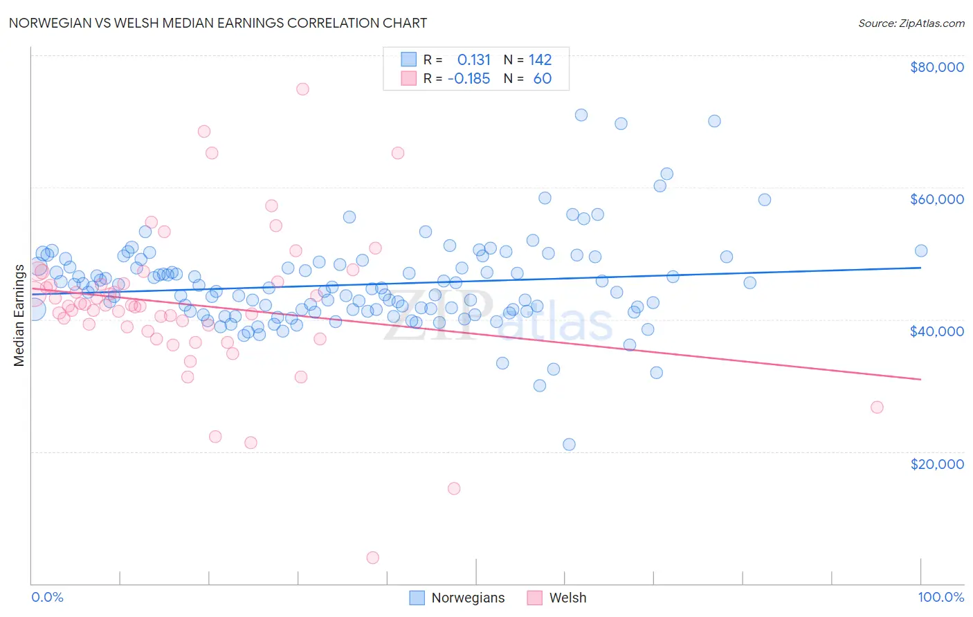 Norwegian vs Welsh Median Earnings