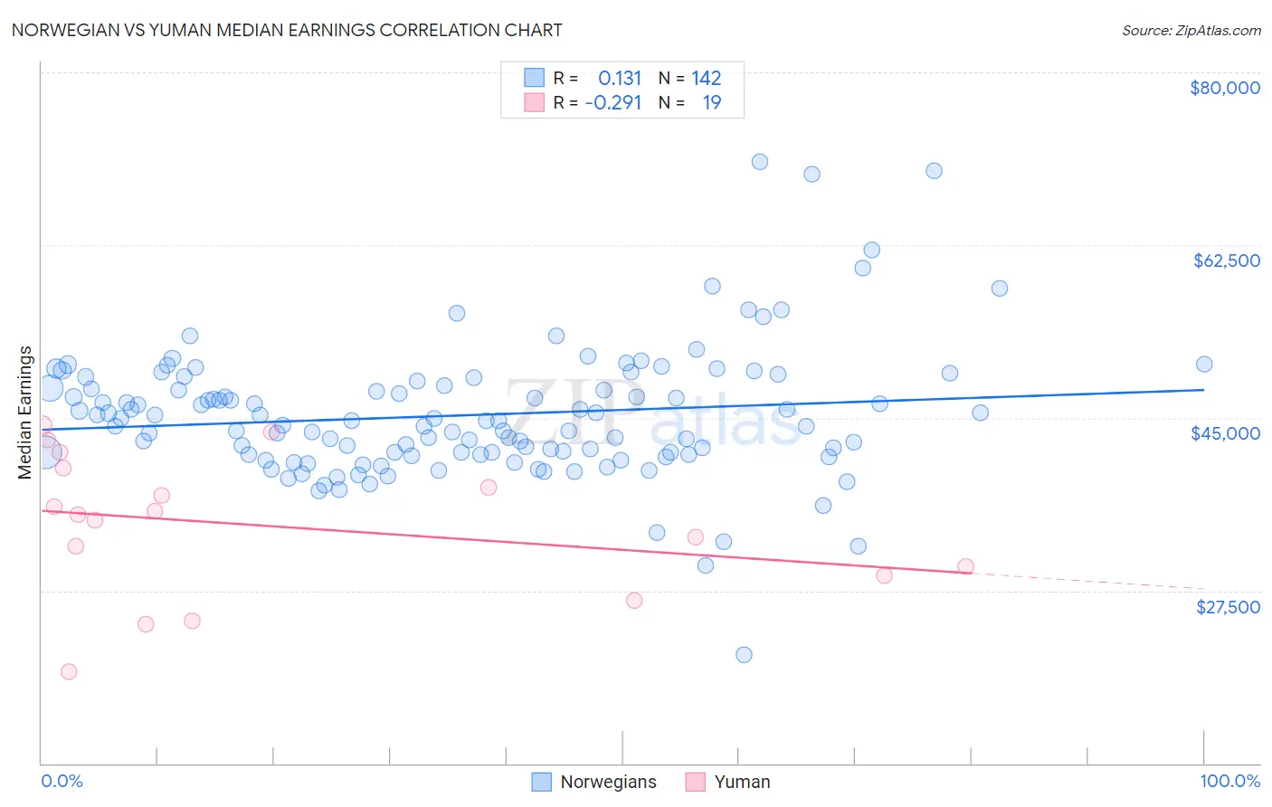 Norwegian vs Yuman Median Earnings