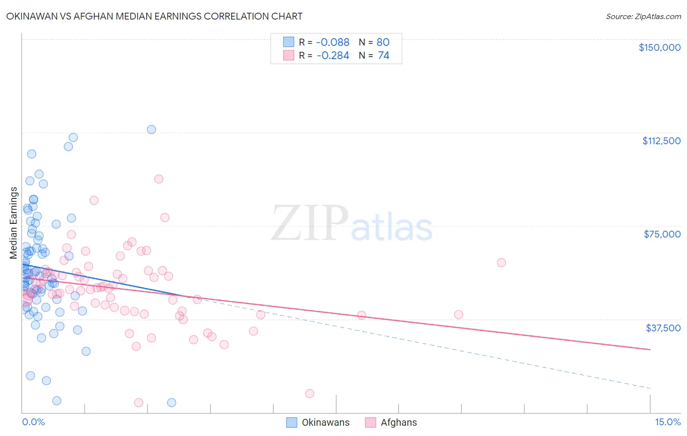 Okinawan vs Afghan Median Earnings