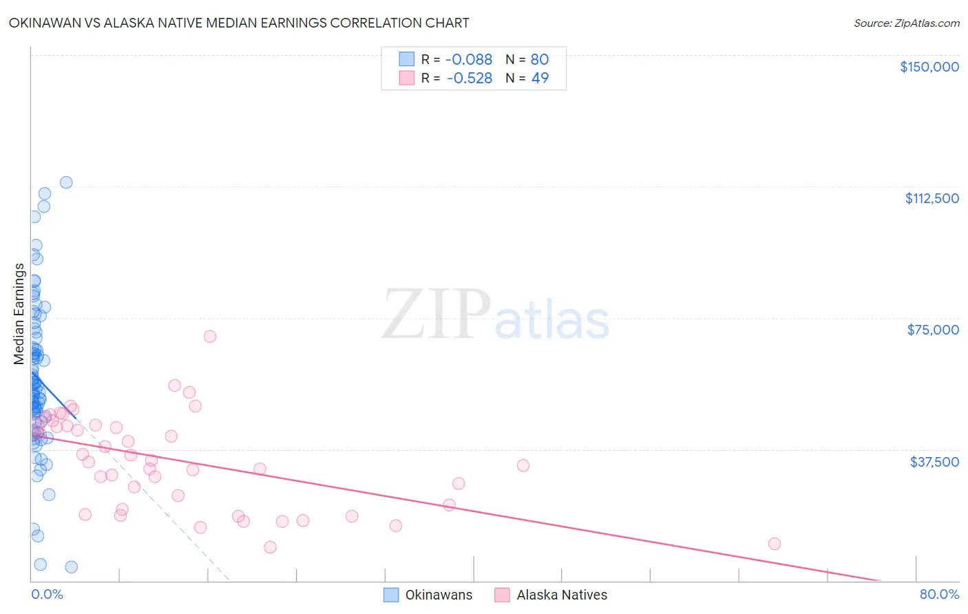 Okinawan vs Alaska Native Median Earnings