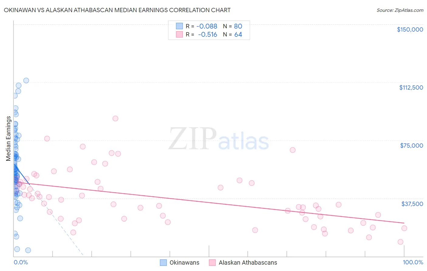 Okinawan vs Alaskan Athabascan Median Earnings