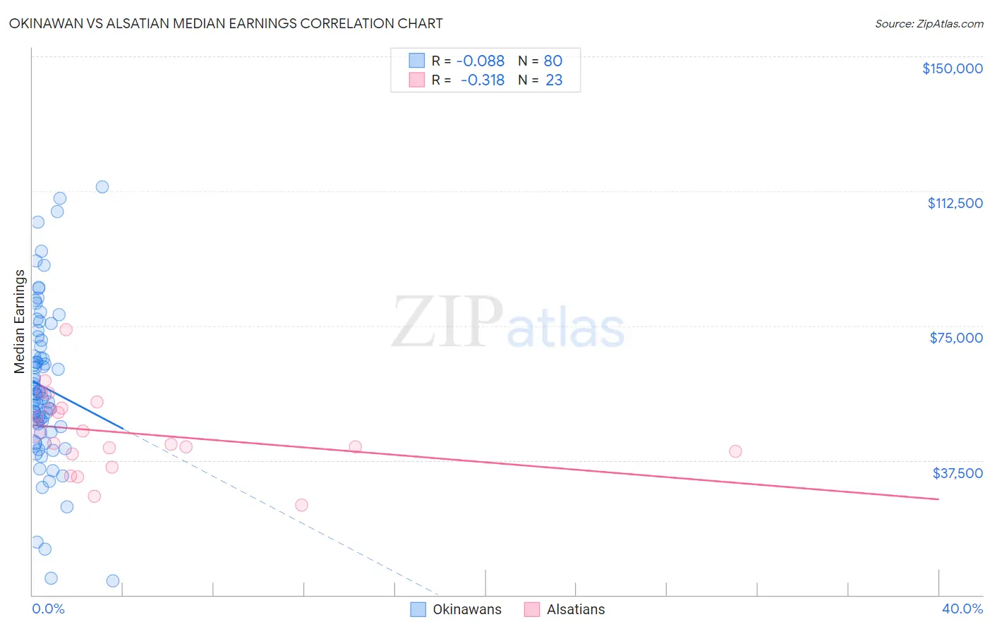 Okinawan vs Alsatian Median Earnings
