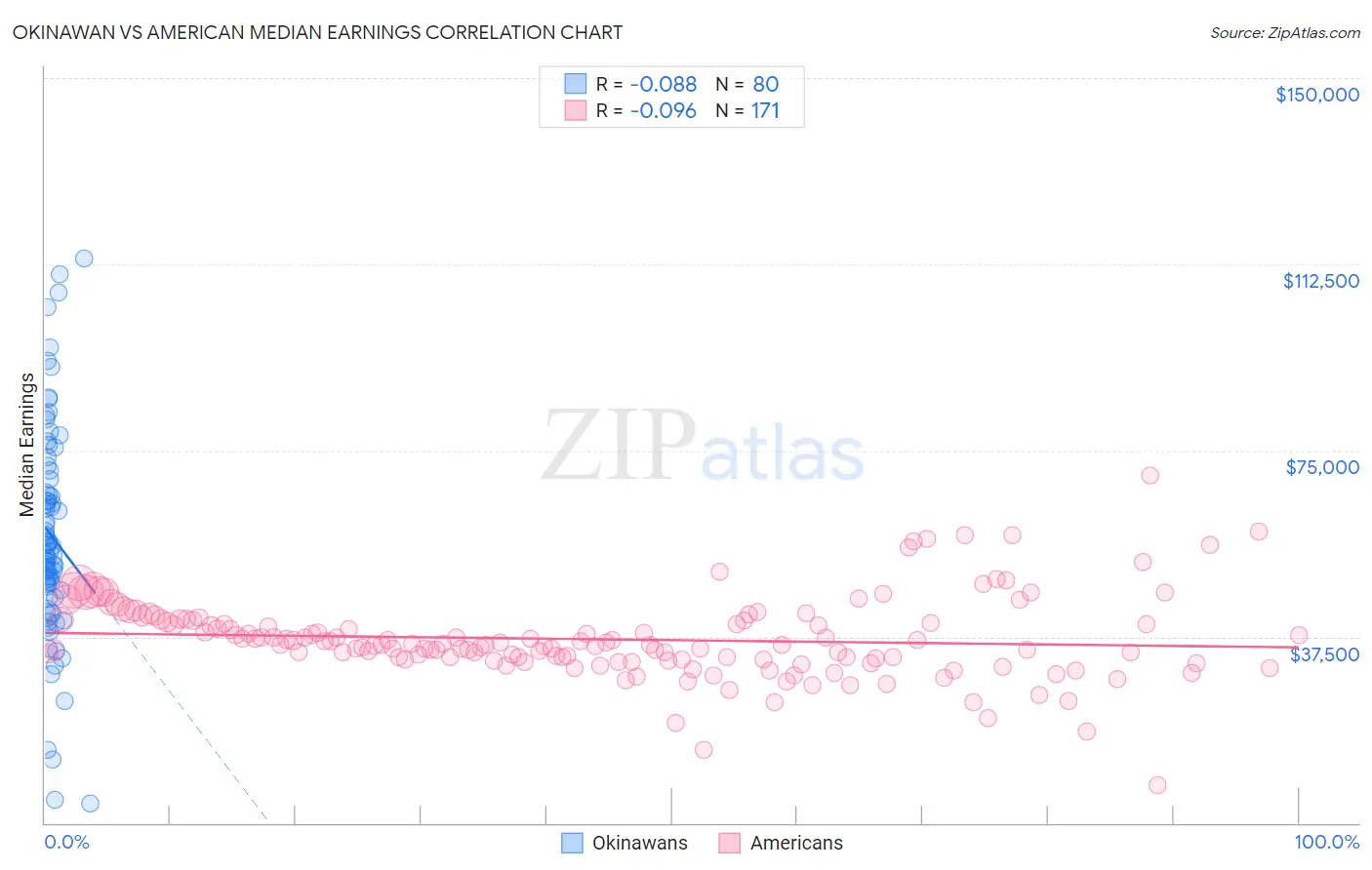 Okinawan vs American Median Earnings