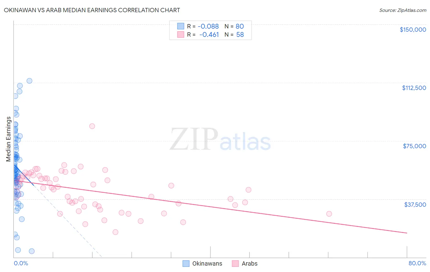 Okinawan vs Arab Median Earnings