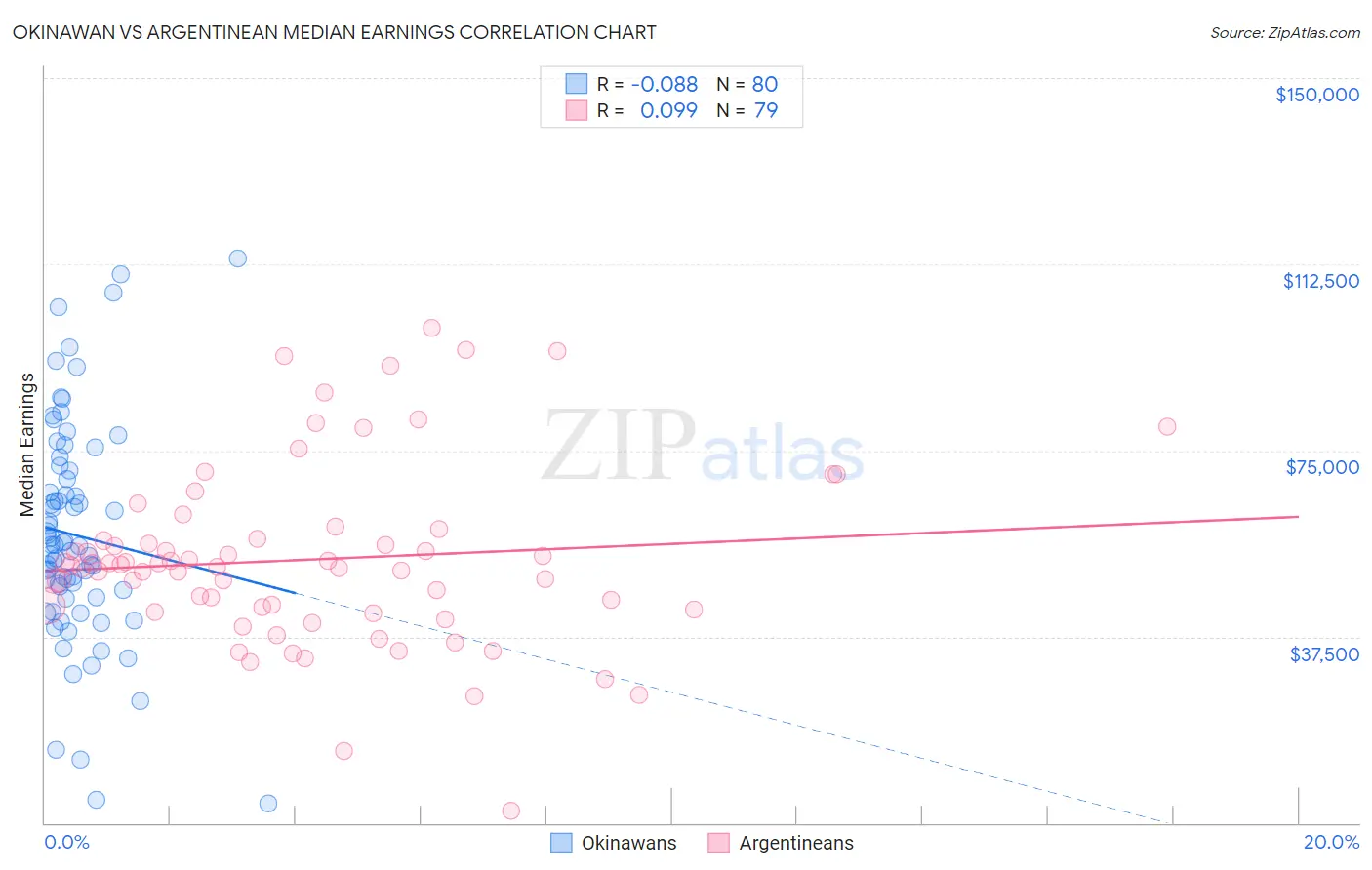 Okinawan vs Argentinean Median Earnings