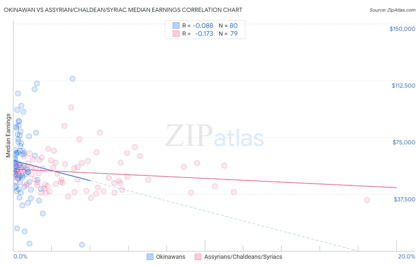 Okinawan vs Assyrian/Chaldean/Syriac Median Earnings