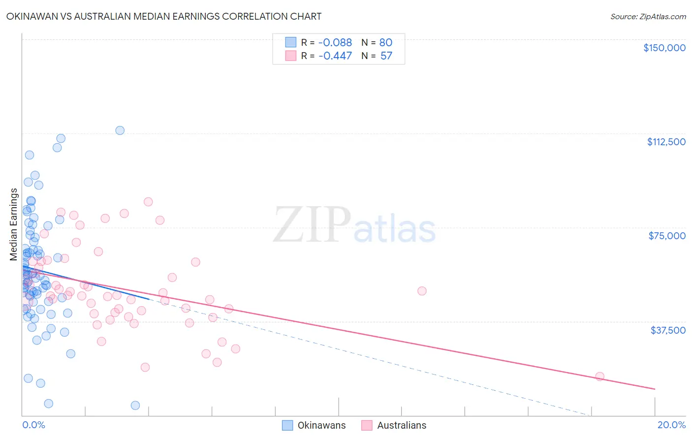 Okinawan vs Australian Median Earnings