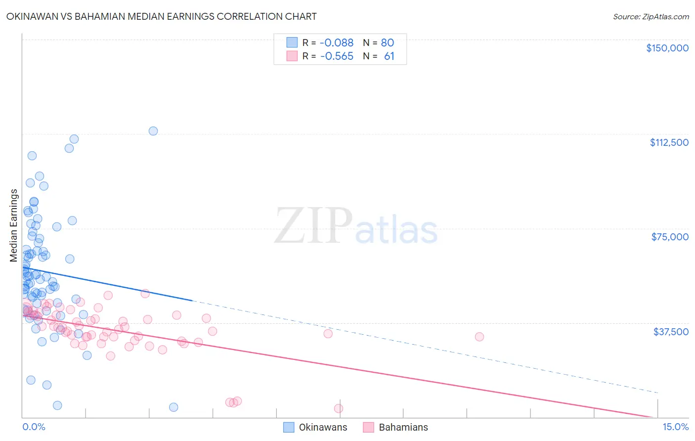Okinawan vs Bahamian Median Earnings