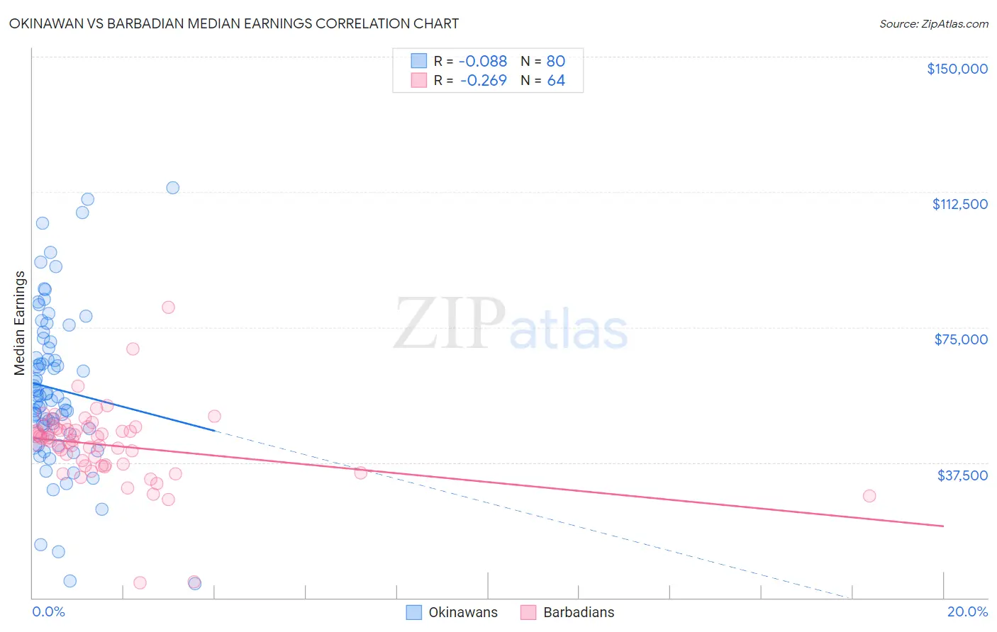 Okinawan vs Barbadian Median Earnings