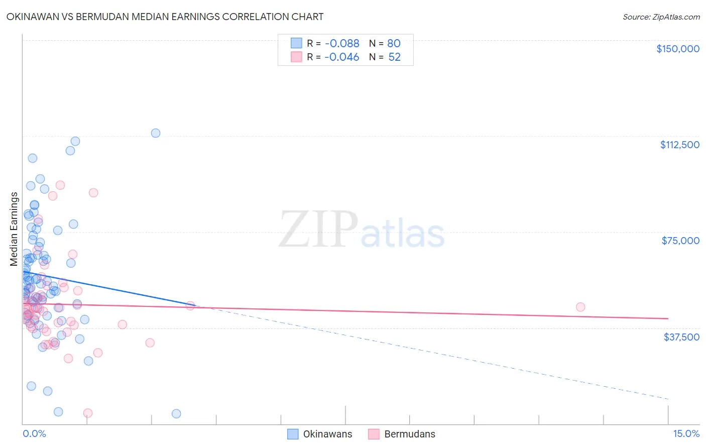 Okinawan vs Bermudan Median Earnings
