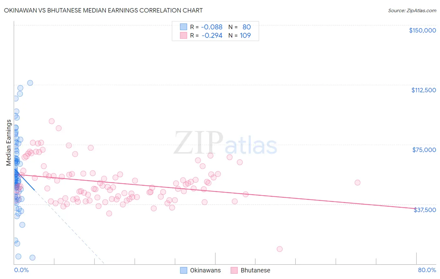 Okinawan vs Bhutanese Median Earnings