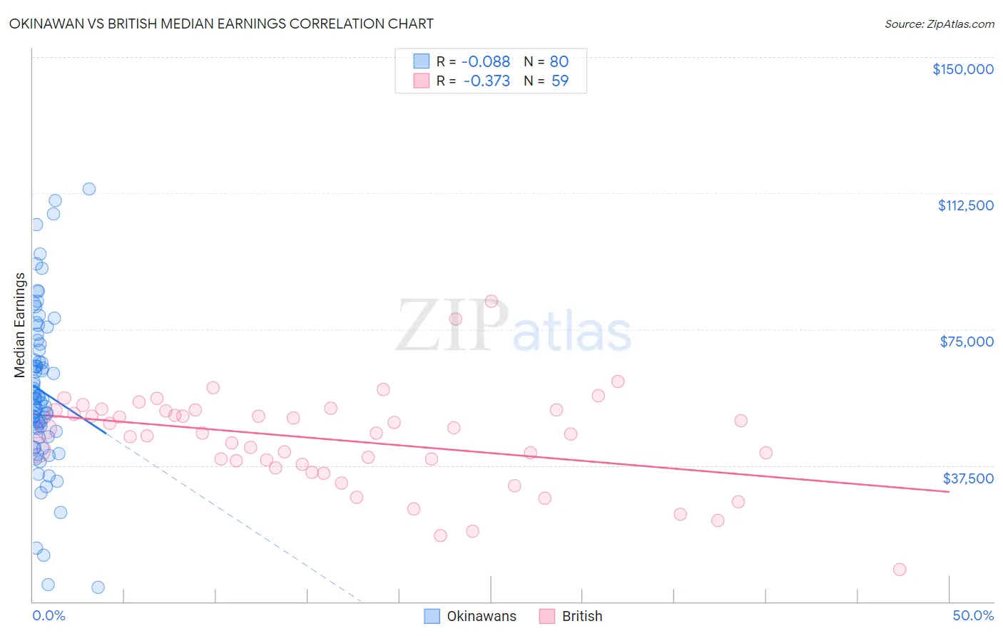 Okinawan vs British Median Earnings