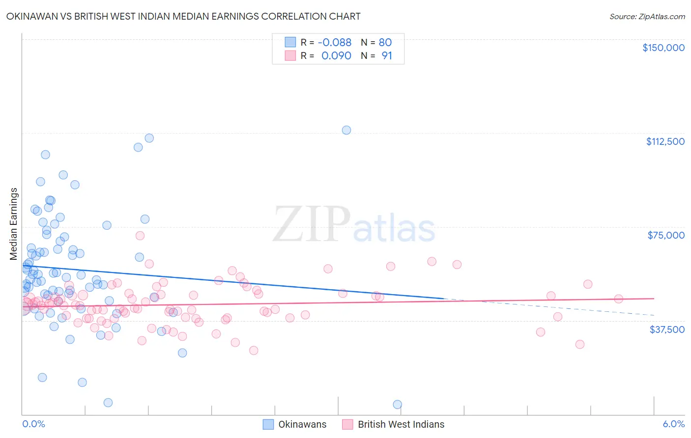 Okinawan vs British West Indian Median Earnings