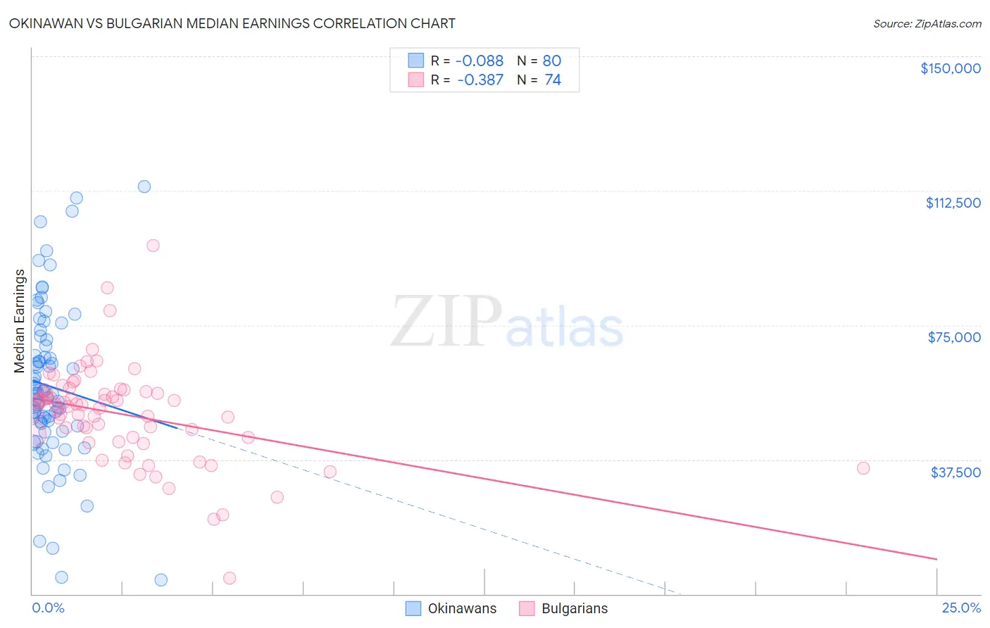 Okinawan vs Bulgarian Median Earnings