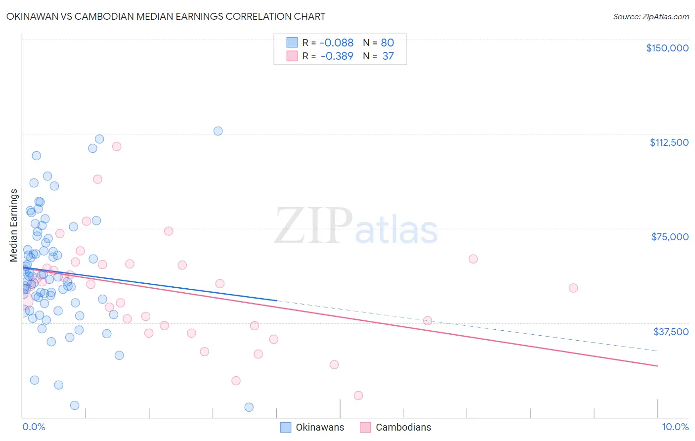 Okinawan vs Cambodian Median Earnings