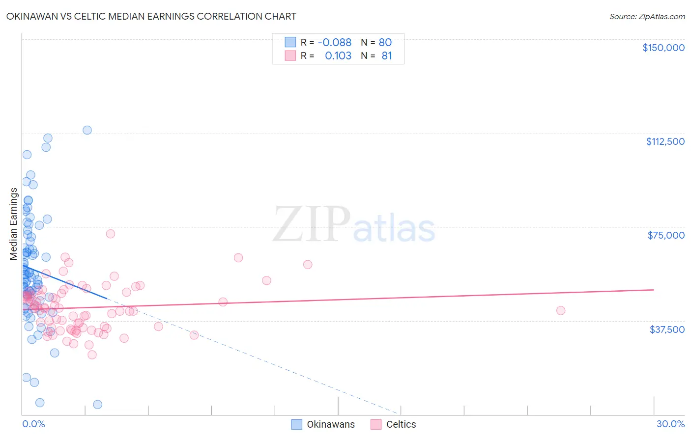 Okinawan vs Celtic Median Earnings