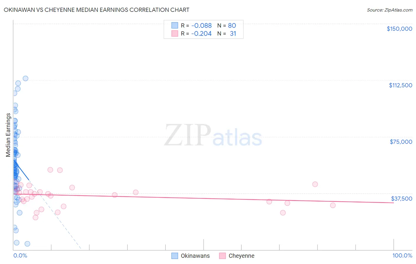 Okinawan vs Cheyenne Median Earnings