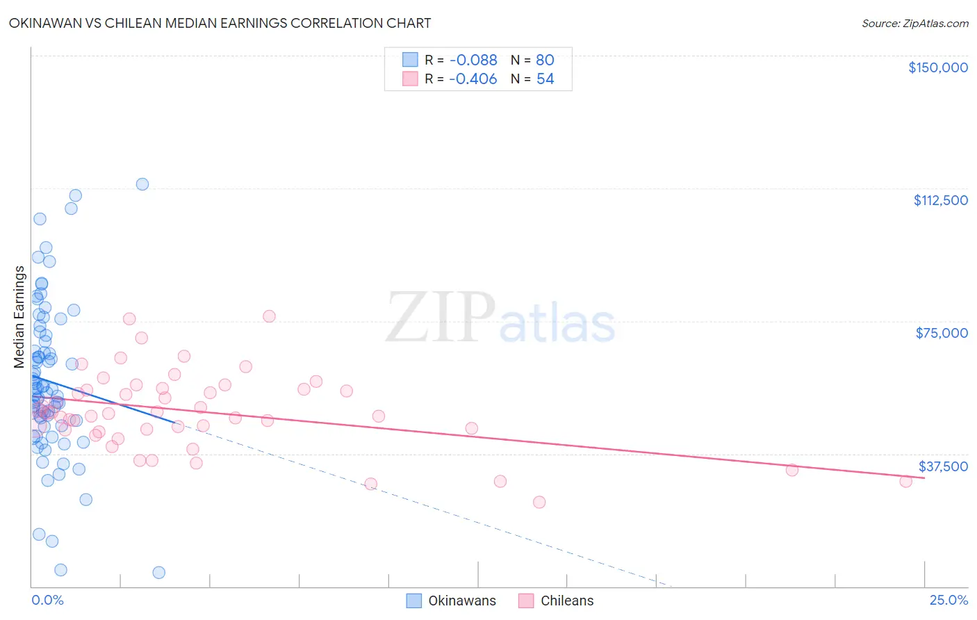 Okinawan vs Chilean Median Earnings