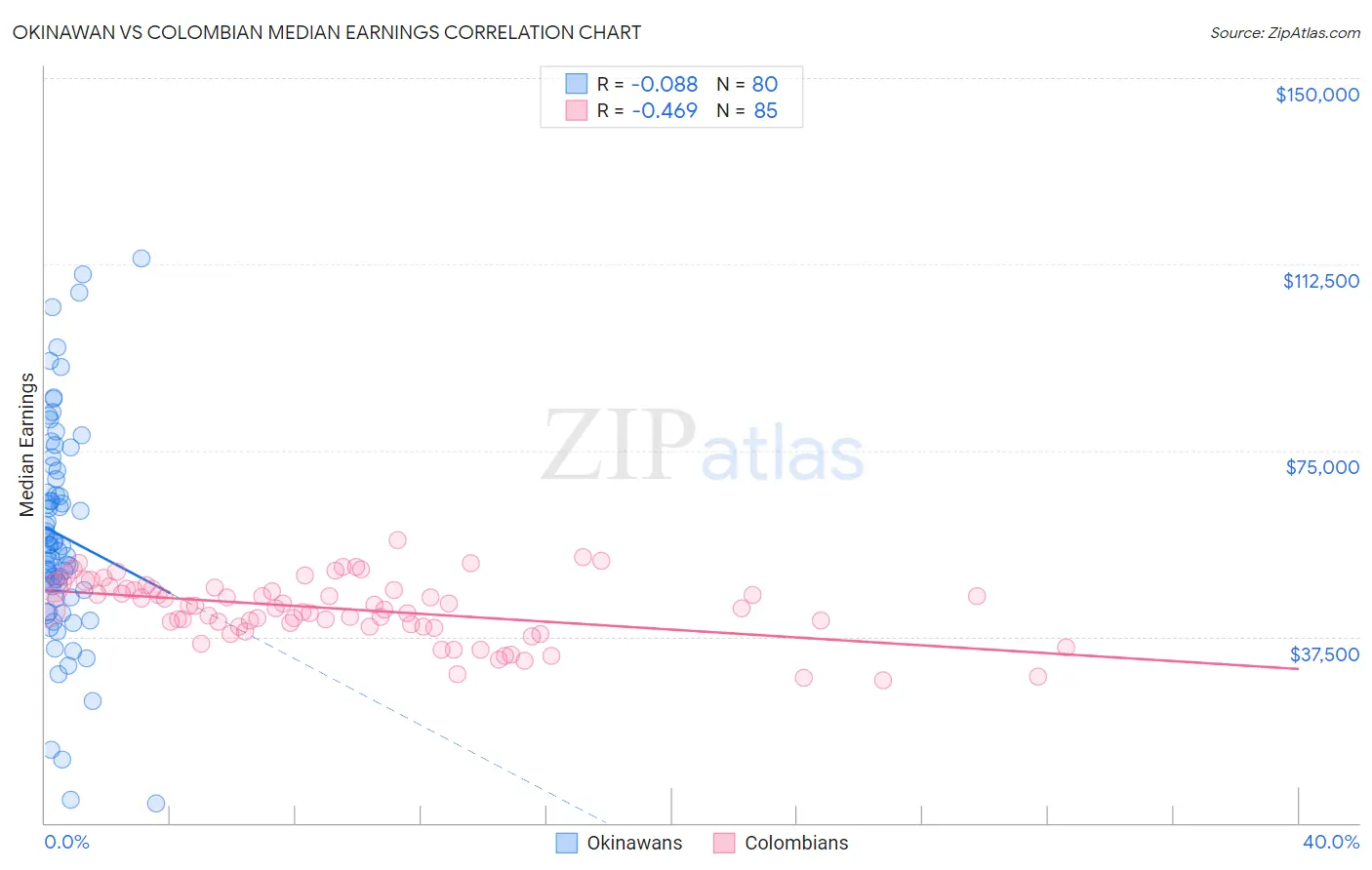 Okinawan vs Colombian Median Earnings