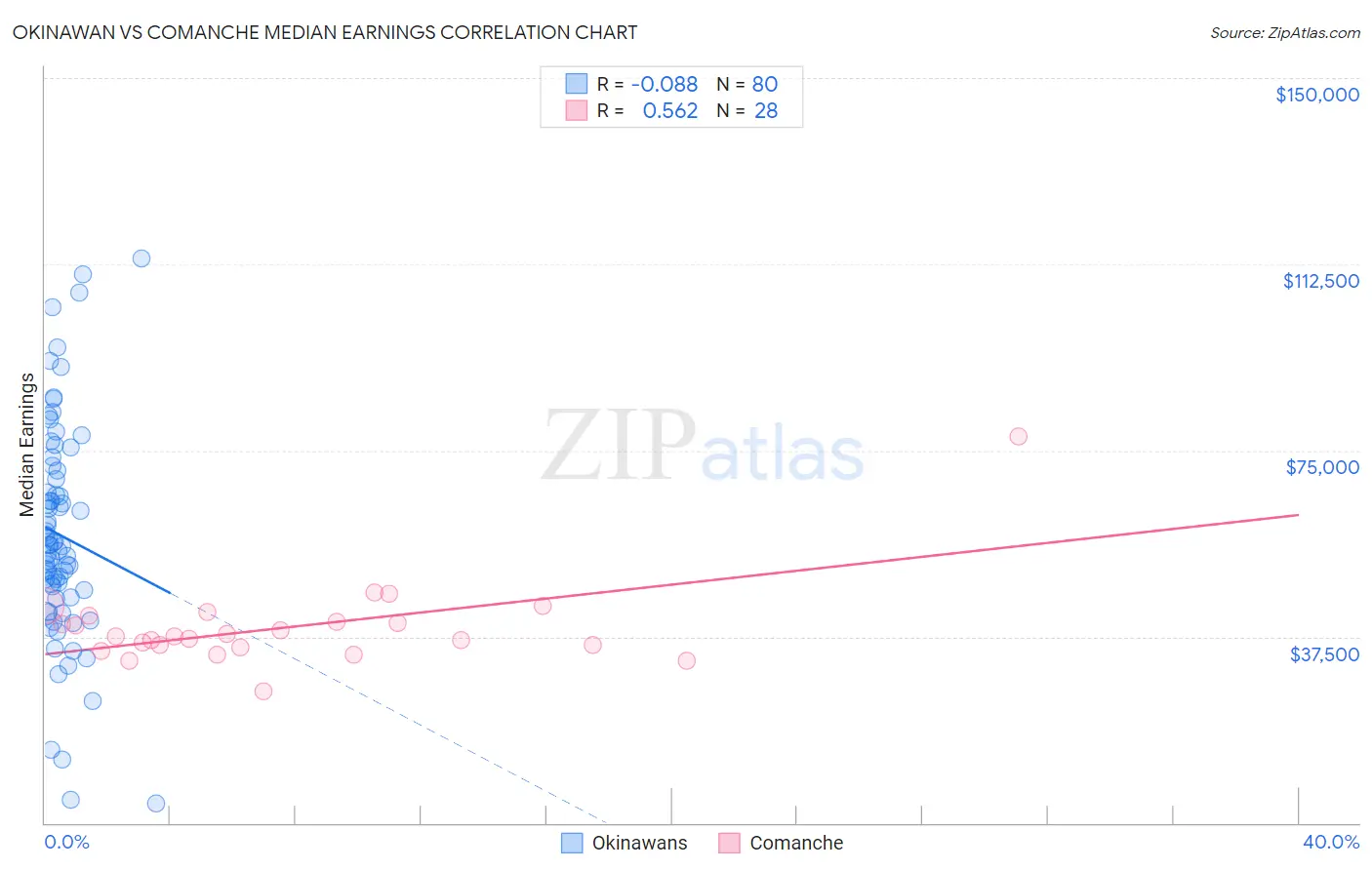 Okinawan vs Comanche Median Earnings
