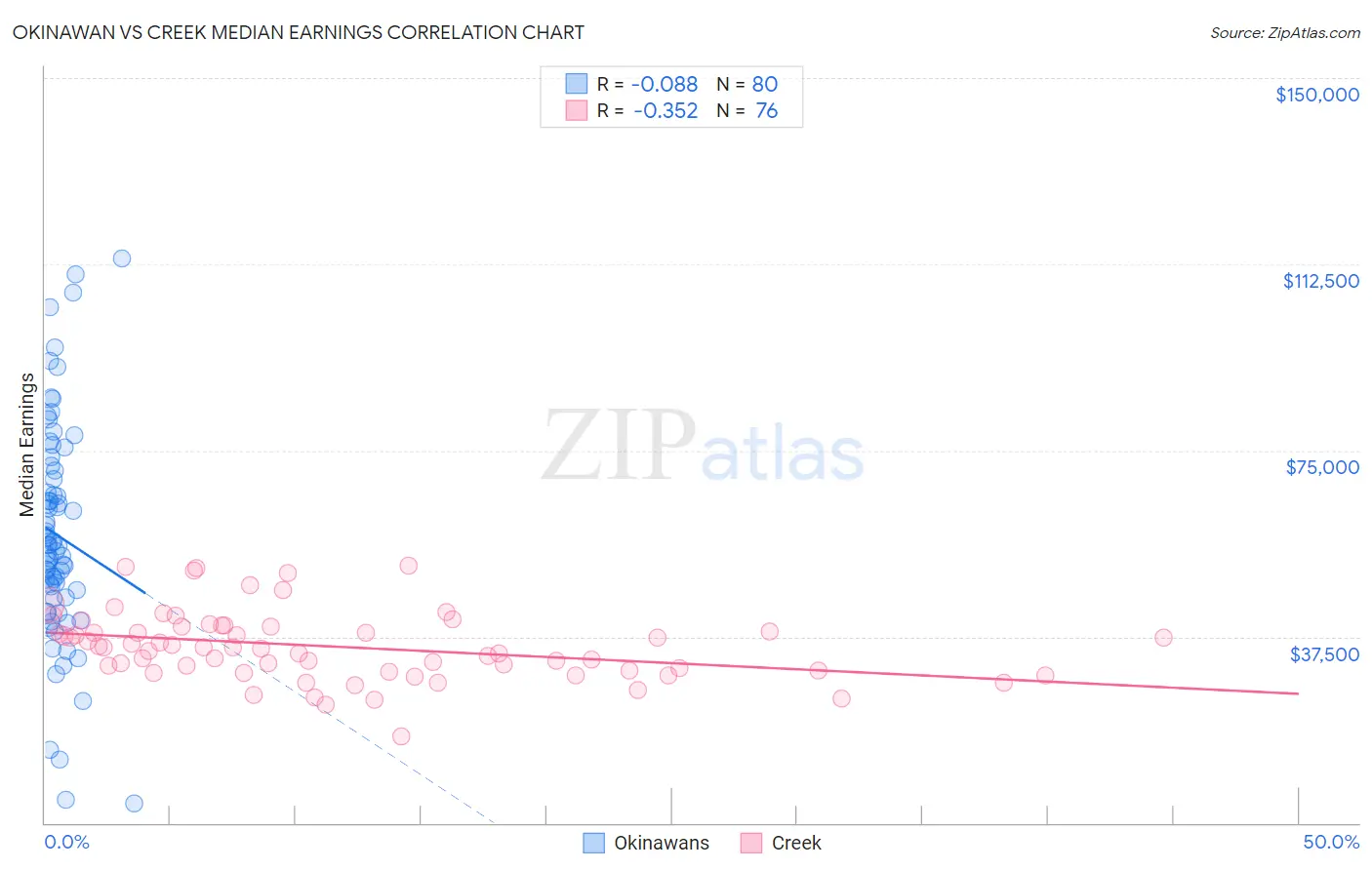 Okinawan vs Creek Median Earnings