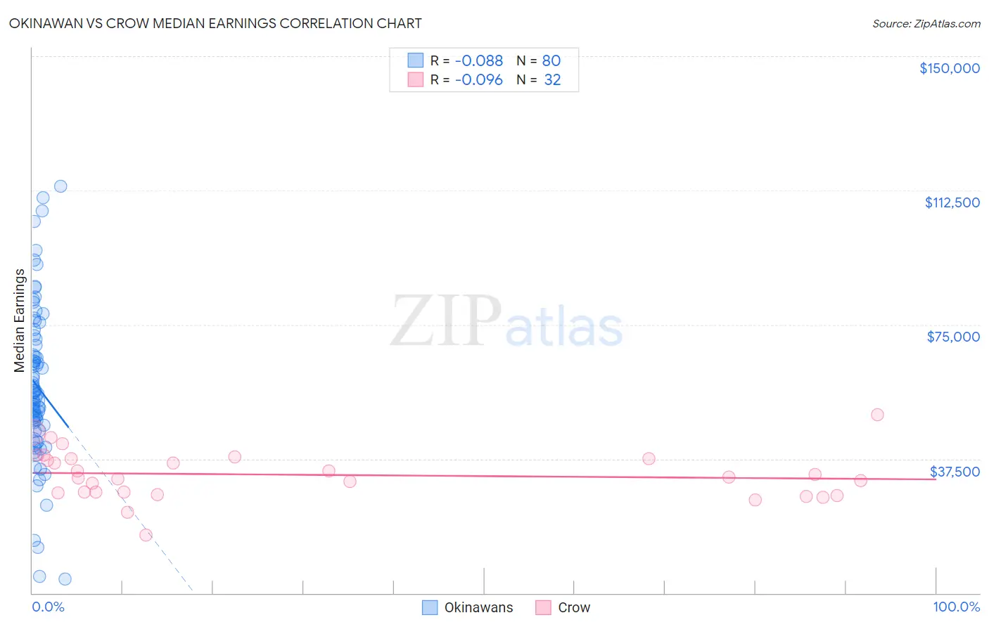 Okinawan vs Crow Median Earnings
