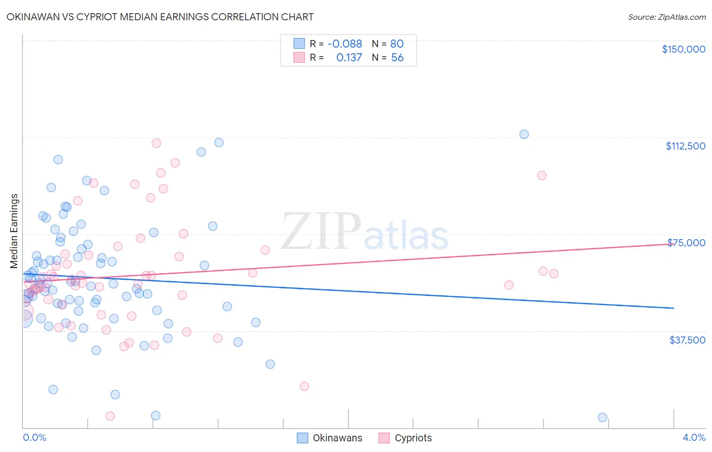 Okinawan vs Cypriot Median Earnings
