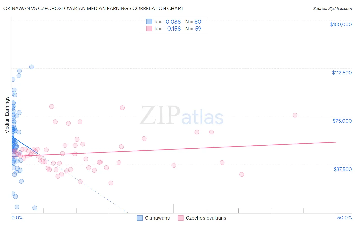 Okinawan vs Czechoslovakian Median Earnings