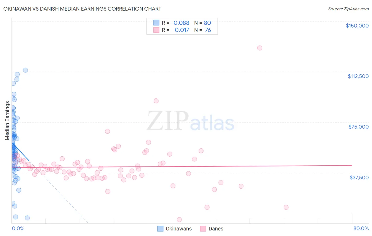 Okinawan vs Danish Median Earnings