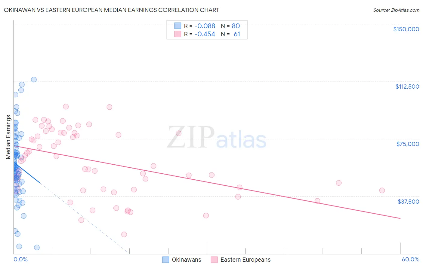 Okinawan vs Eastern European Median Earnings