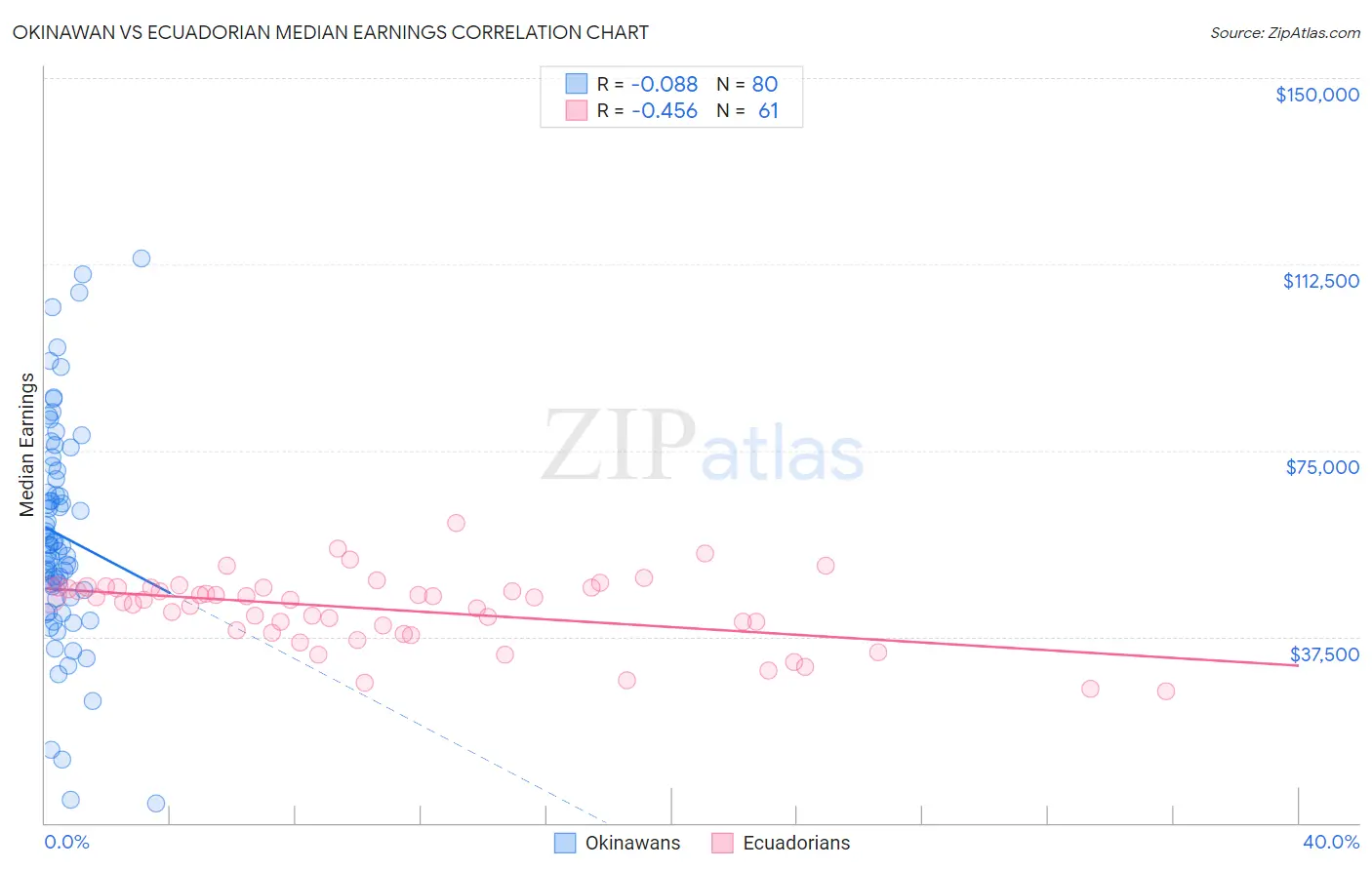 Okinawan vs Ecuadorian Median Earnings