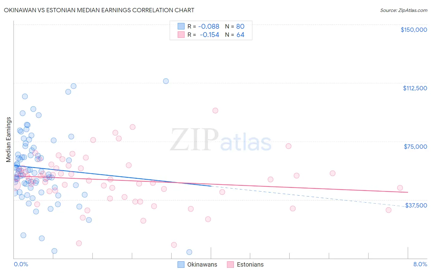 Okinawan vs Estonian Median Earnings