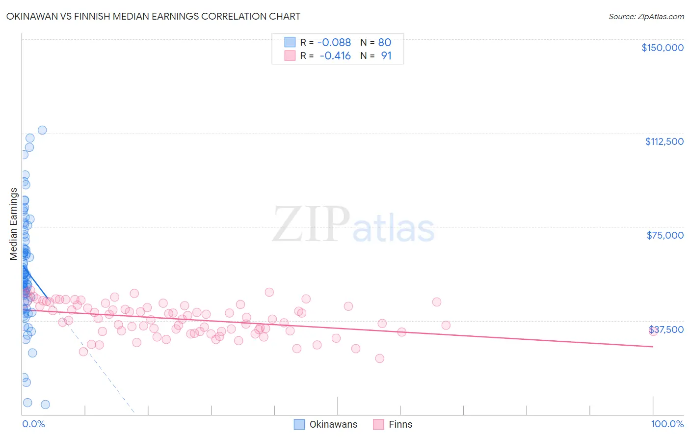 Okinawan vs Finnish Median Earnings
