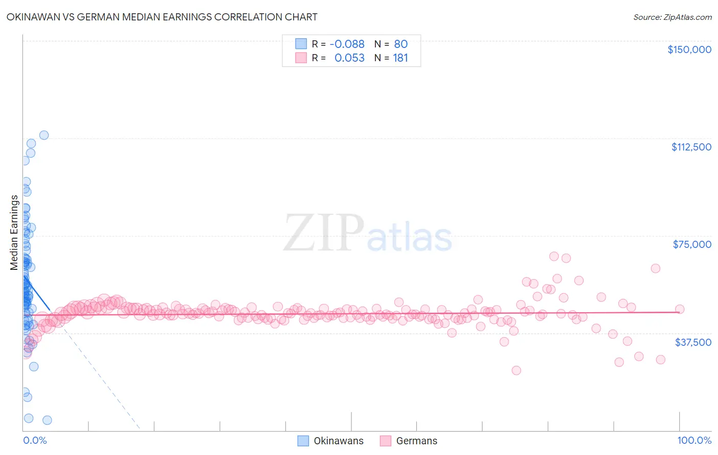 Okinawan vs German Median Earnings