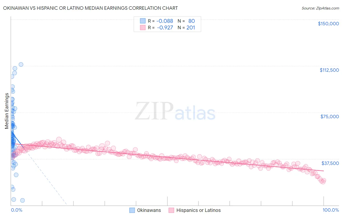 Okinawan vs Hispanic or Latino Median Earnings