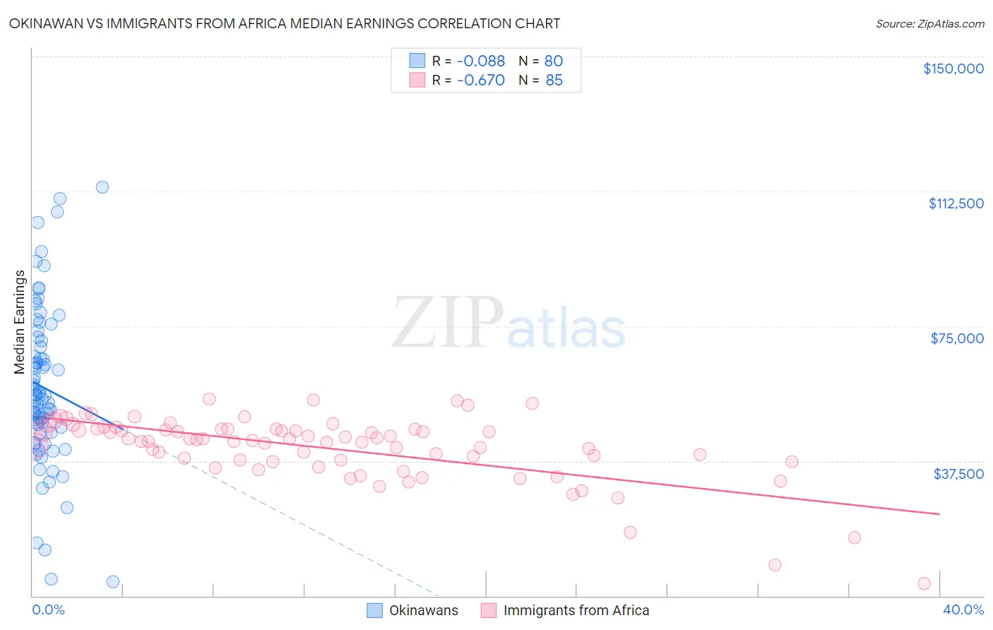 Okinawan vs Immigrants from Africa Median Earnings