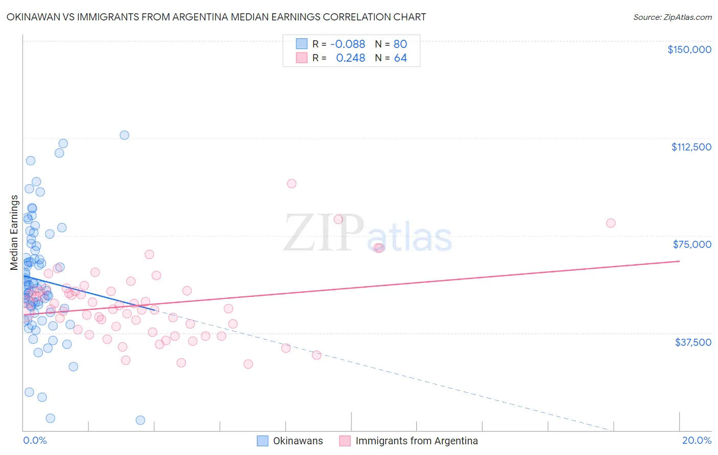 Okinawan vs Immigrants from Argentina Median Earnings