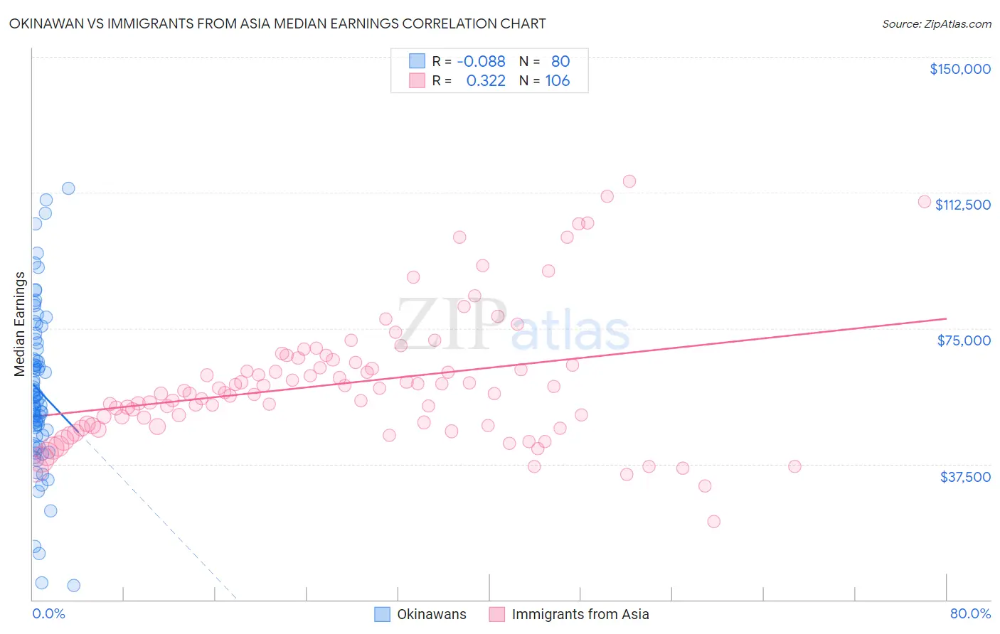 Okinawan vs Immigrants from Asia Median Earnings