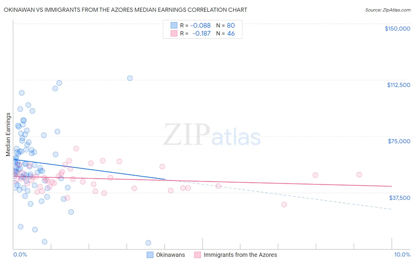 Okinawan vs Immigrants from the Azores Median Earnings