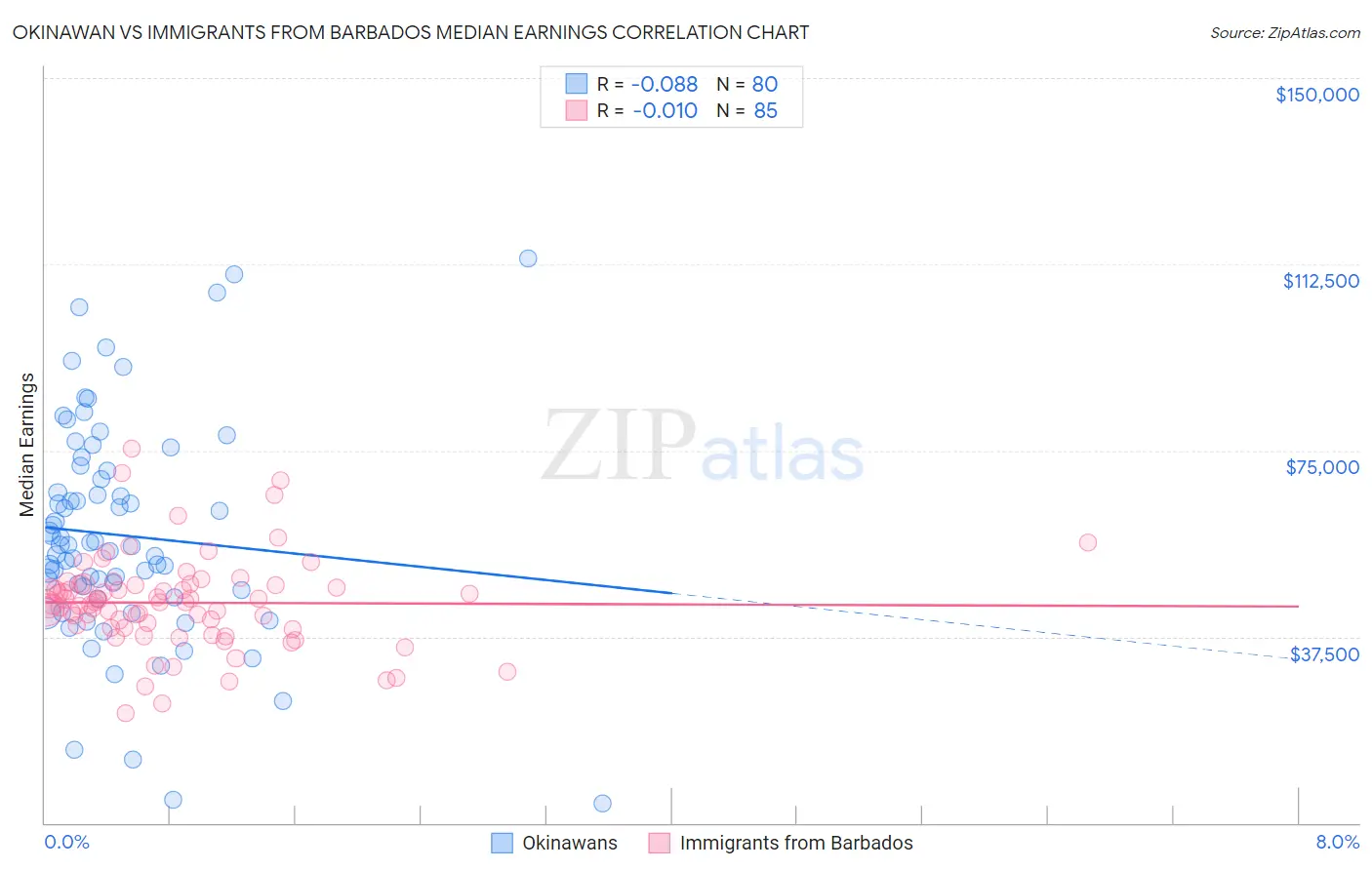 Okinawan vs Immigrants from Barbados Median Earnings