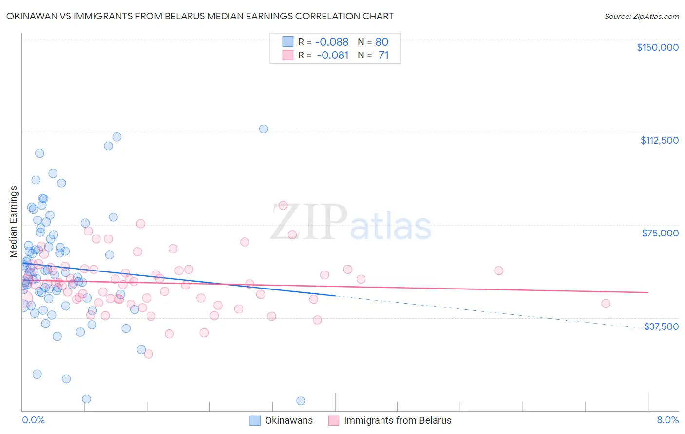 Okinawan vs Immigrants from Belarus Median Earnings