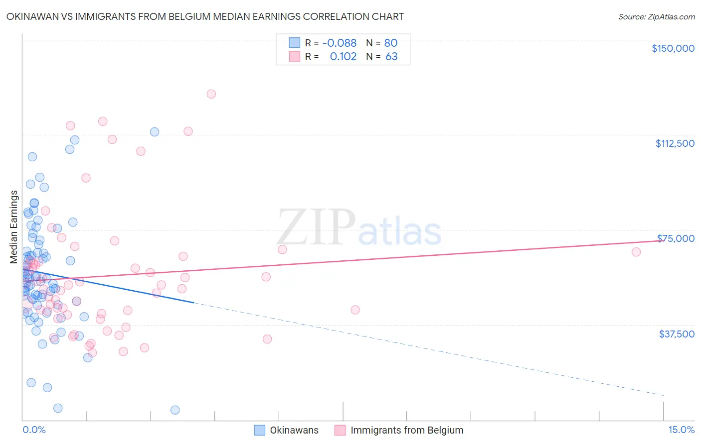 Okinawan vs Immigrants from Belgium Median Earnings
